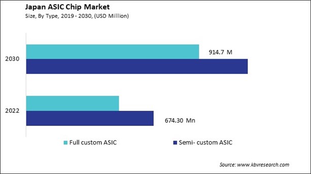 Japan ASIC Chip Market Size - Opportunities and Trends Analysis Report 2019-2030