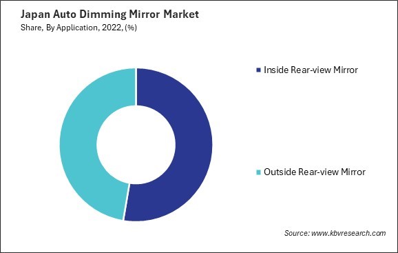 Japan Auto Dimming Mirror Market Share