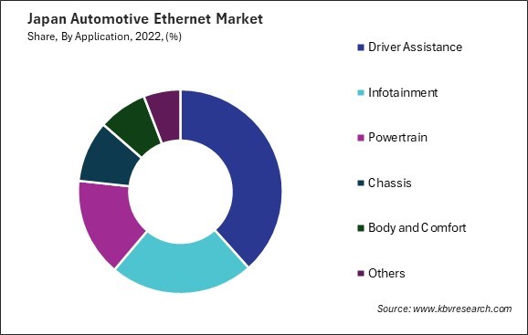 Japan Automotive Ethernet Market Share