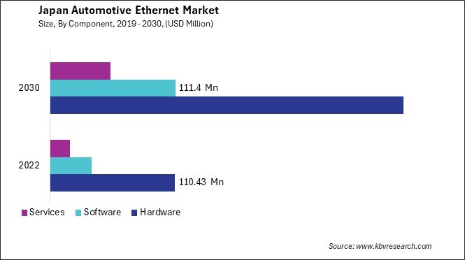 Japan Automotive Ethernet Market Size - Opportunities and Trends Analysis Report 2019-2030