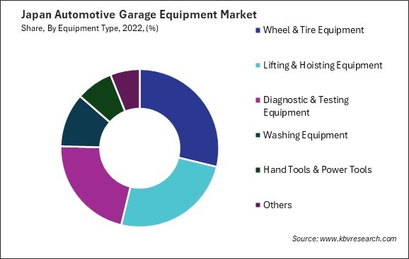 Japan Automotive Garage Equipment Market Share