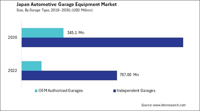 Japan Automotive Garage Equipment Market Size - Opportunities and Trends Analysis Report 2019-2030