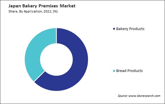 Japan Bakery Premixes Market Share