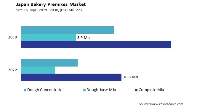 Japan Bakery Premixes Market Size - Opportunities and Trends Analysis Report 2019-2030