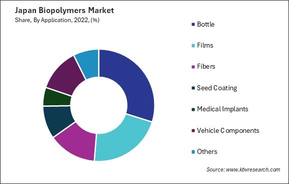 Japan Biopolymers Market Share