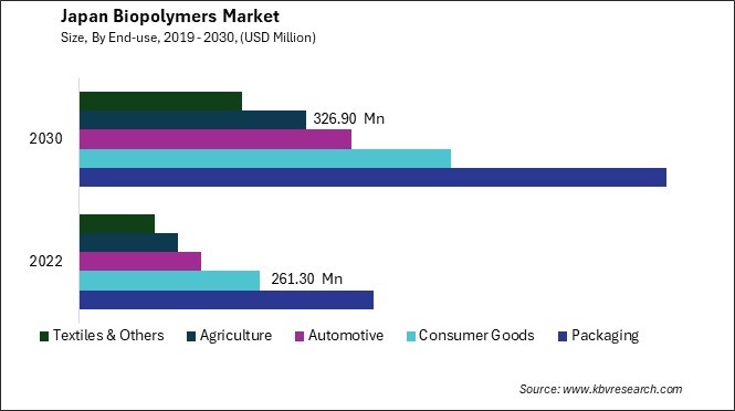 Japan Biopolymers Market Size - Opportunities and Trends Analysis Report 2019-2030