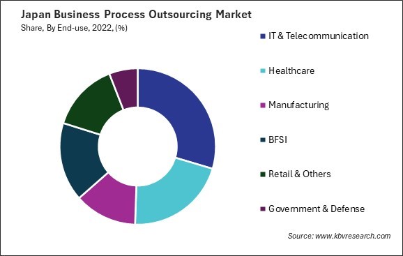 Japan Business Process Outsourcing Market Share