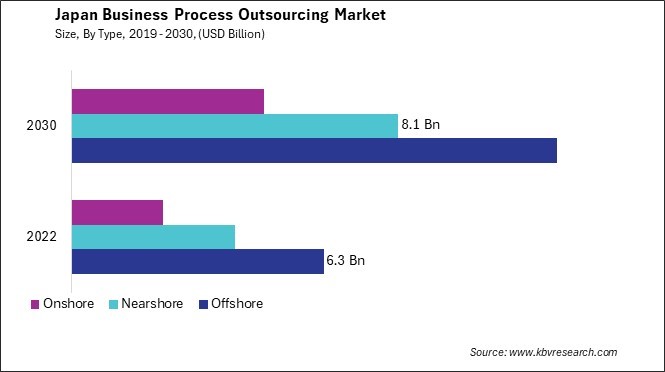 Japan Business Process Outsourcing Market Size - Opportunities and Trends Analysis Report 2019-2030