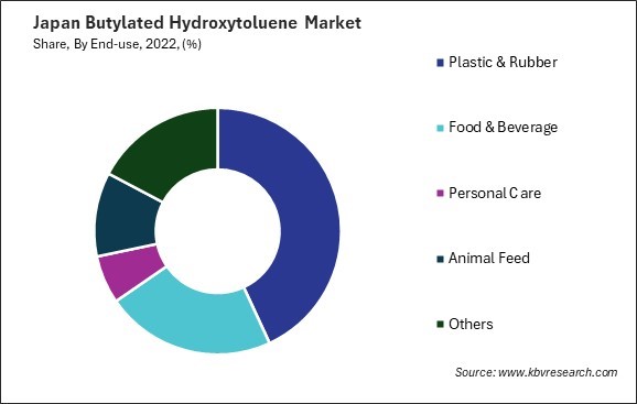 Japan Butylated Hydroxytoluene Market Share