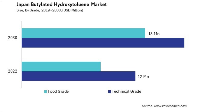 Japan Butylated Hydroxytoluene Market Size - Opportunities and Trends Analysis Report 2019-2030