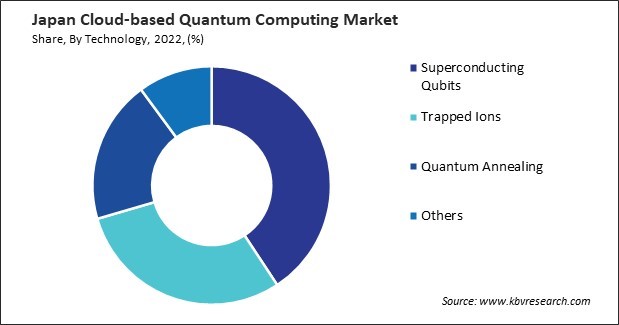 Japan Cloud-based Quantum Computing Market Share