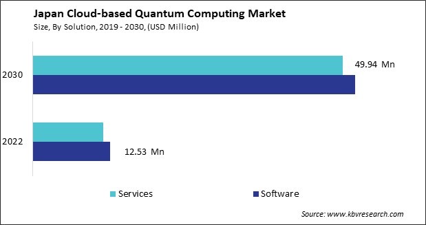 Japan Cloud-based Quantum Computing Market Size - Opportunities and Trends Analysis Report 2019-2030