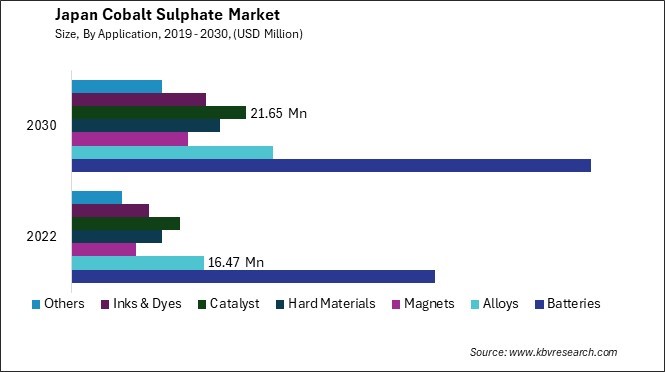 Japan Cobalt Sulphate Market Size - Opportunities and Trends Analysis Report 2019-2030