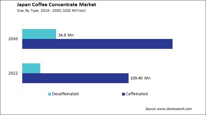 Japan Coffee Concentrate Market Size - Opportunities and Trends Analysis Report 2019-2030