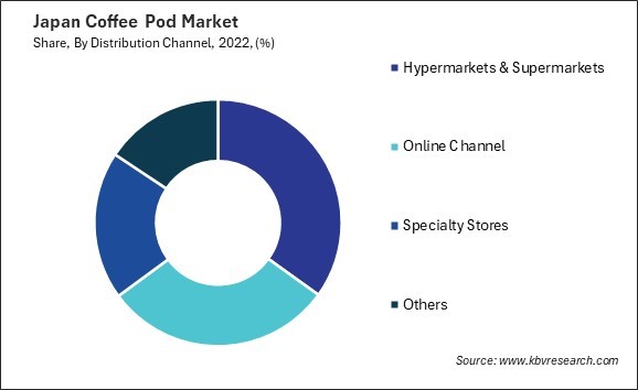 Japan Coffee Pod Market Share