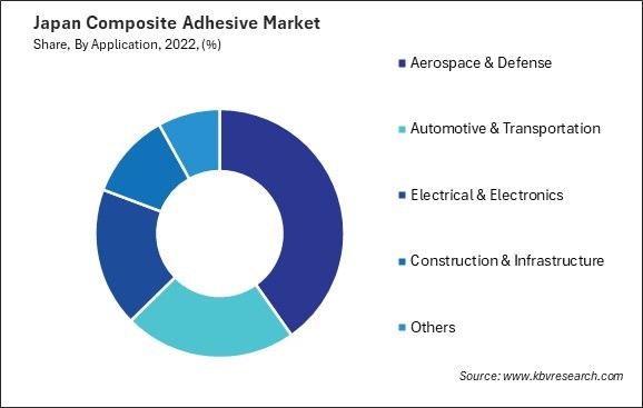 Japan Composite Adhesive Market Share