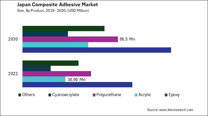 Japan Composite Adhesive Market Size - Opportunities and Trends Analysis Report 2019-2030