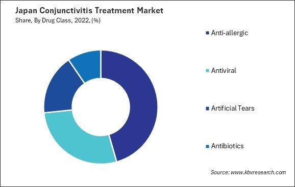 Japan Conjunctivitis Treatment Market Share