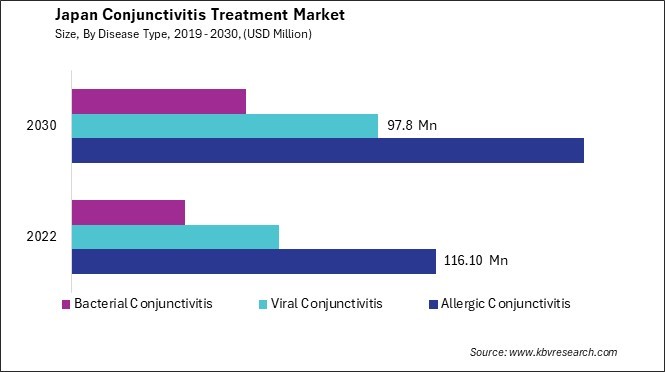 Japan Conjunctivitis Treatment Market Size - Opportunities and Trends Analysis Report 2019-2030