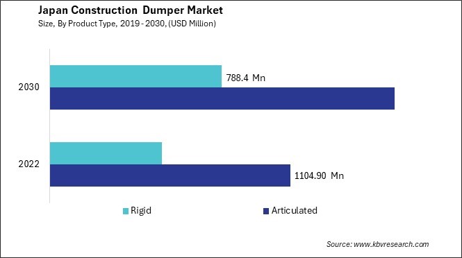 Japan Construction Dumper Market Size - Opportunities and Trends Analysis Report 2019-2030