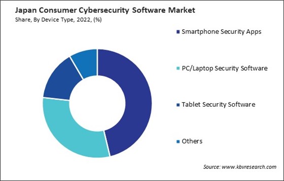 Japan Consumer Cybersecurity Software Market Share