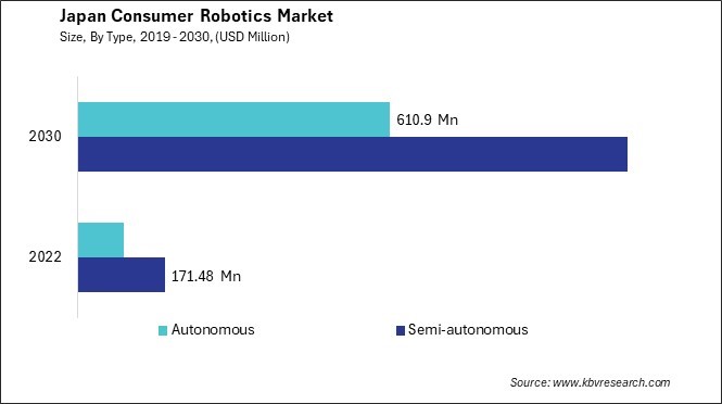 Japan Consumer Robotics Market Size - Opportunities and Trends Analysis Report 2019-2030