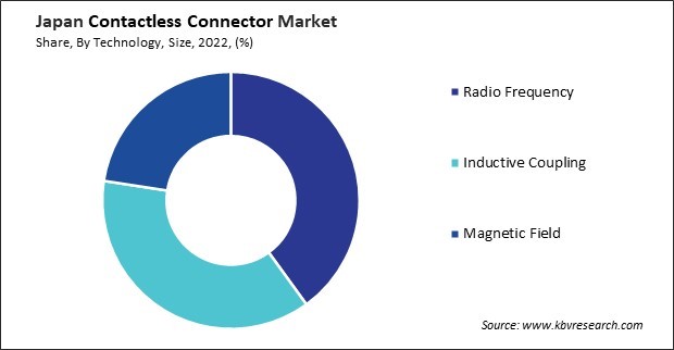 Japan Contactless Connector Market Share