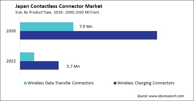 Japan Contactless Connector Market Size - Opportunities and Trends Analysis Report 2019-2030