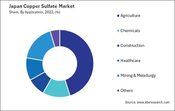 Japan Copper Sulfate Market Share