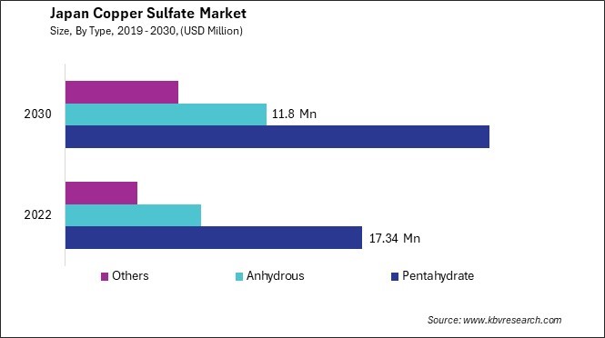 Japan Copper Sulfate Market Size - Opportunities and Trends Analysis Report 2019-2030