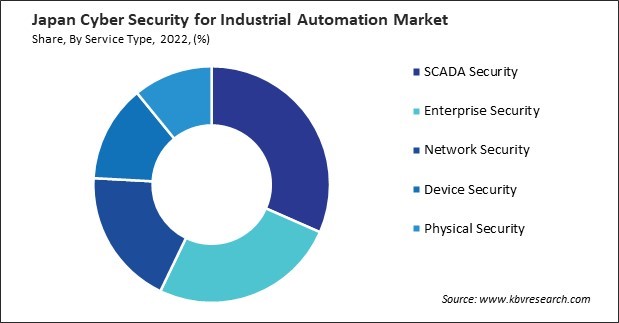 Japan Cyber Security for Industrial Automation Market Share