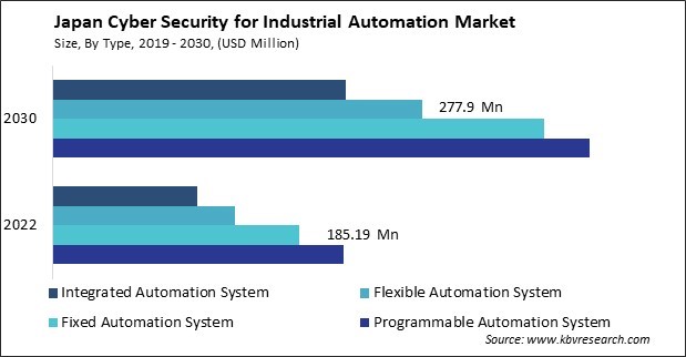 Japan Cyber Security for Industrial Automation Market Size - Opportunities and Trends Analysis Report 2019-2030