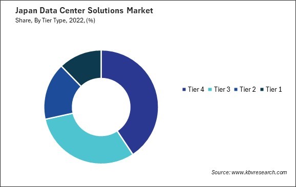 Japan Data Center Solutions Market Share