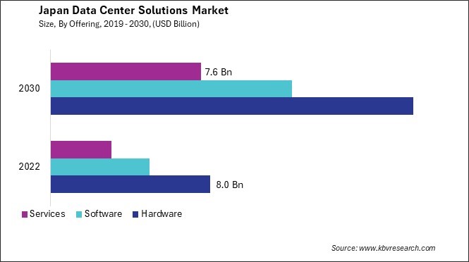 Japan Data Center Solutions Market Size - Opportunities and Trends Analysis Report 2019-2030