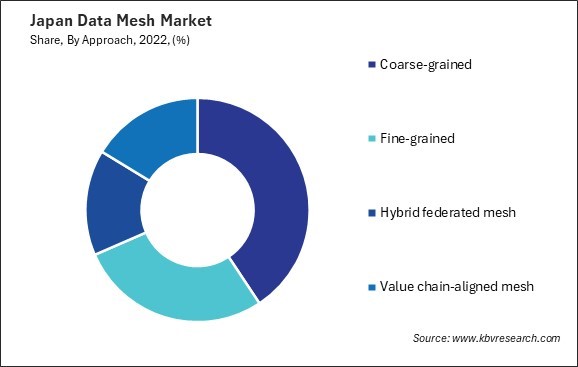 Japan Data Mesh Market Share