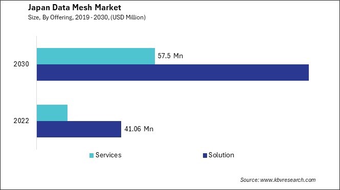 Japan Data Mesh Market Size - Opportunities and Trends Analysis Report 2019-2030