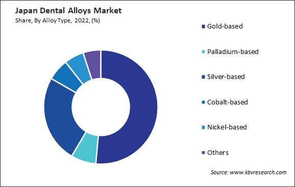 Japan Dental Alloys Market Share