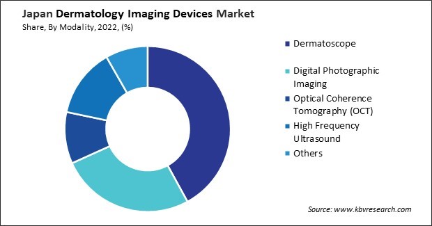 Japan Dermatology Imaging Devices Market Share