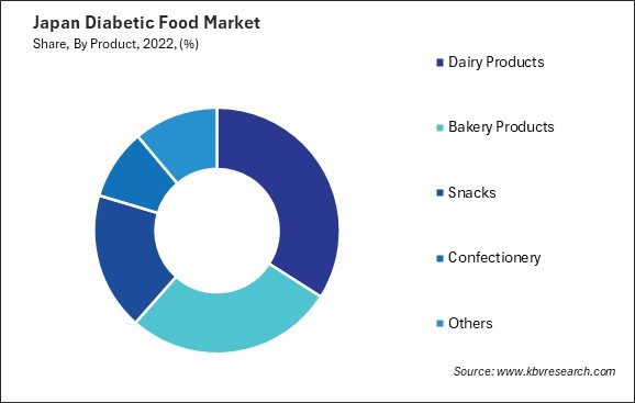 Japan Diabetic Food Market Share