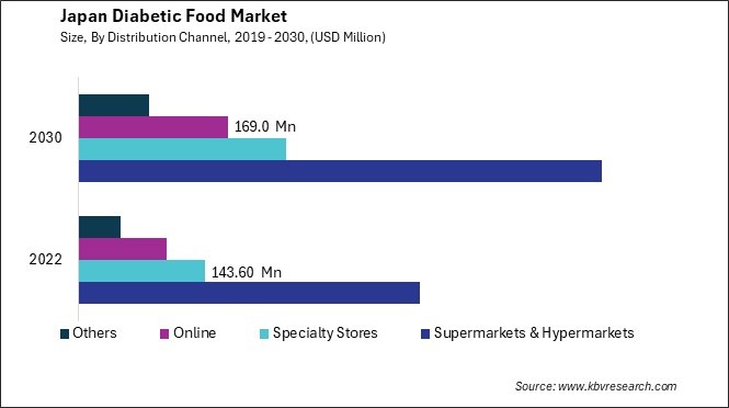 Japan Diabetic Food Market Size - Opportunities and Trends Analysis Report 2019-2030