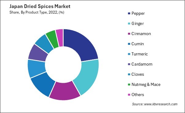 Japan Dried Spices Market Share