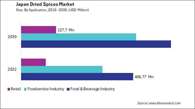 Japan Dried Spices Market Size - Opportunities and Trends Analysis Report 2019-2030