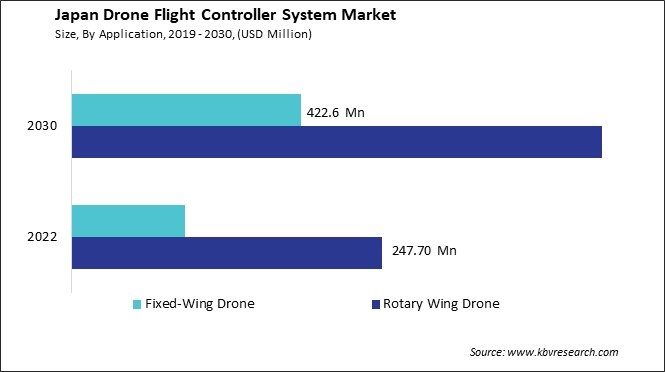 Japan Drone Flight Controller System Market Size - Opportunities and Trends Analysis Report 2019-2030