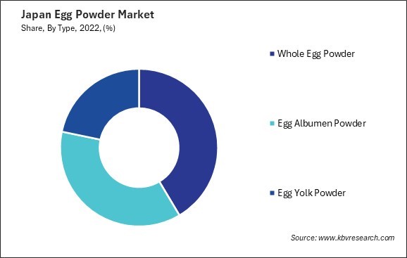 Japan Egg Powder Market Share