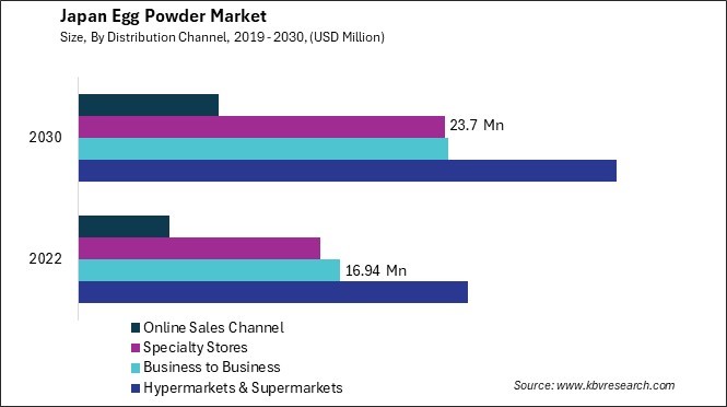 Japan Egg Powder Market Size - Opportunities and Trends Analysis Report 2019-2030