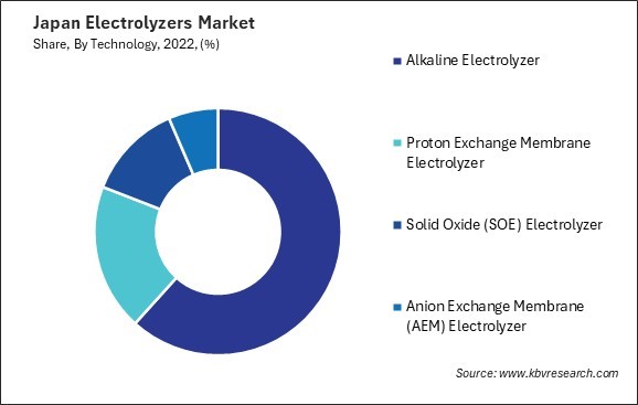 Japan Electrolyzers Market Share