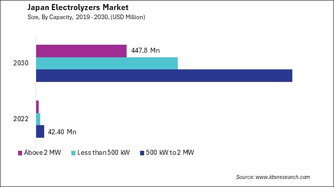 Japan Electrolyzers Market Size - Opportunities and Trends Analysis Report 2019-2030