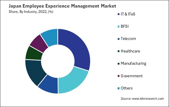 Japan Employee Experience Management Market Share