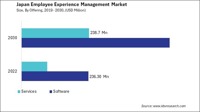 Japan Employee Experience Management Market Size - Opportunities and Trends Analysis Report 2019-2030