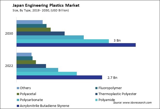 Japan Engineering Plastics Market Size - Opportunities and Trends Analysis Report 2019-2030